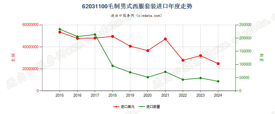 62031100毛制男式西服套装进口年度走势图