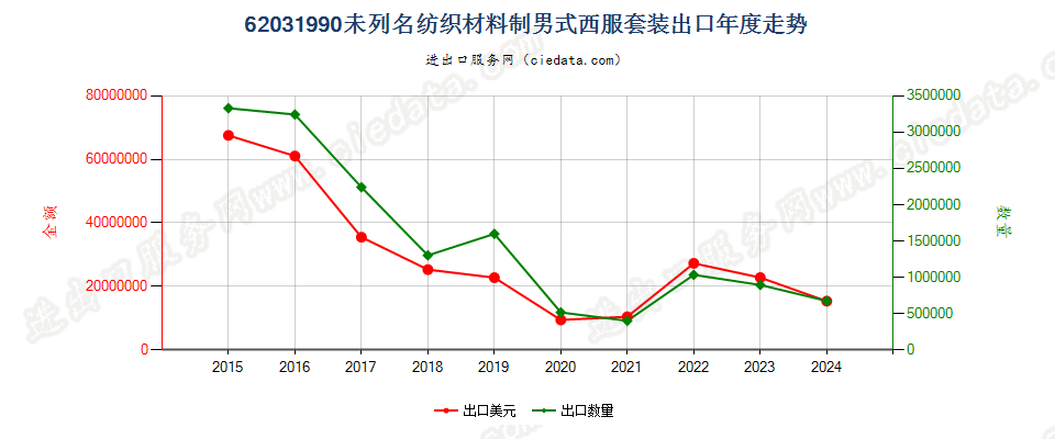 62031990未列名纺织材料制男式西服套装出口年度走势图