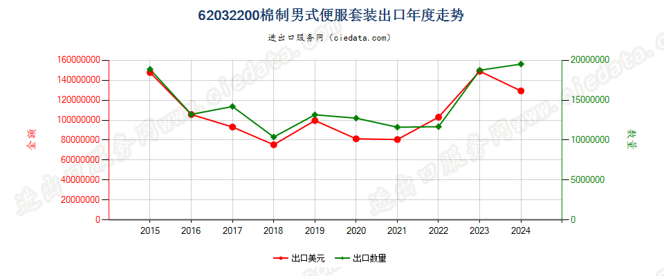 62032200棉制男式便服套装出口年度走势图