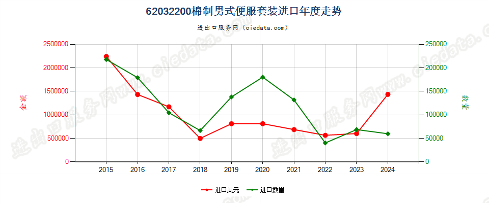 62032200棉制男式便服套装进口年度走势图