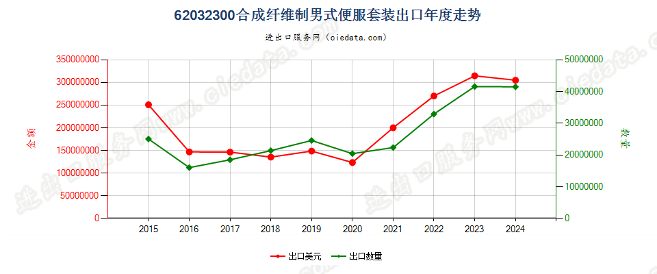 62032300合成纤维制男式便服套装出口年度走势图