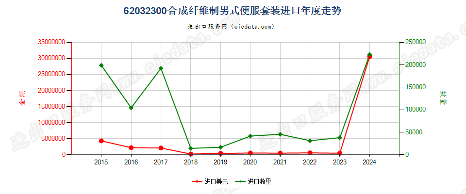 62032300合成纤维制男式便服套装进口年度走势图