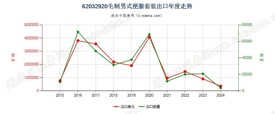 62032920毛制男式便服套装出口年度走势图