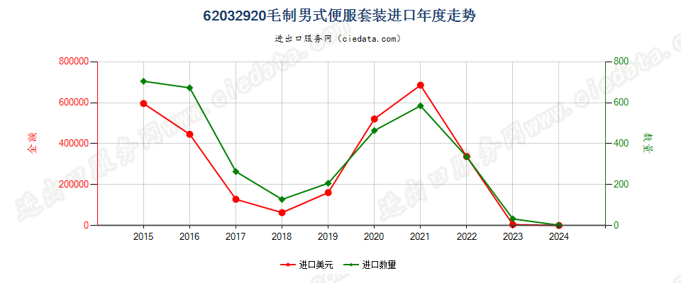 62032920毛制男式便服套装进口年度走势图