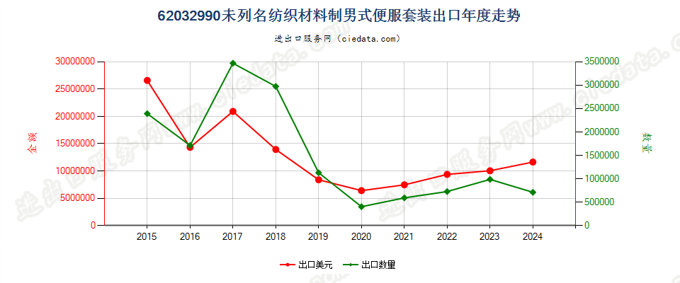 62032990未列名纺织材料制男式便服套装出口年度走势图