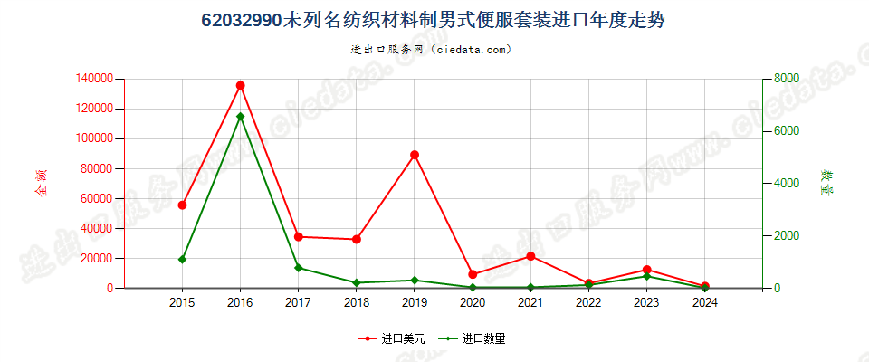 62032990未列名纺织材料制男式便服套装进口年度走势图