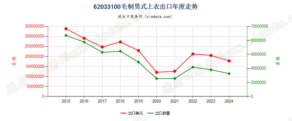 62033100毛制男式上衣出口年度走势图