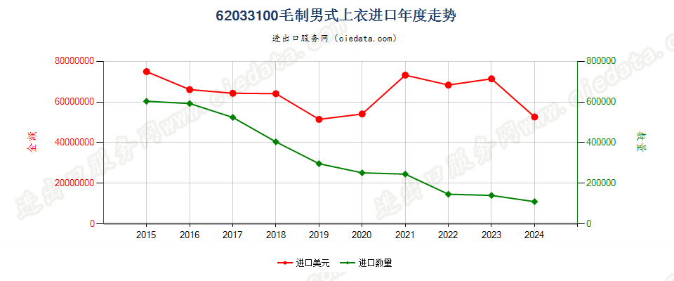 62033100毛制男式上衣进口年度走势图