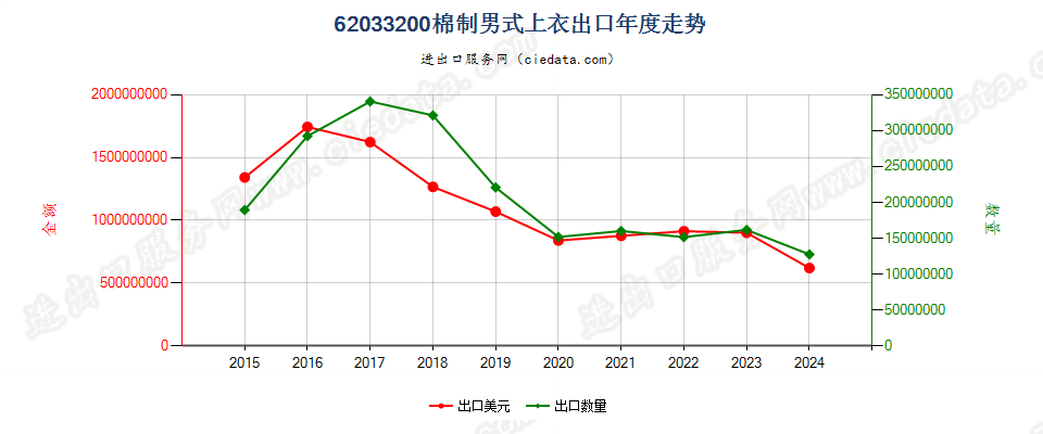 62033200棉制男式上衣出口年度走势图