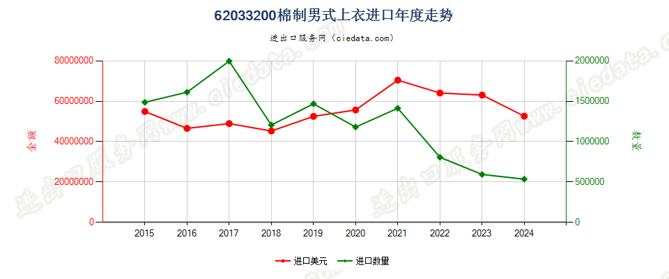 62033200棉制男式上衣进口年度走势图