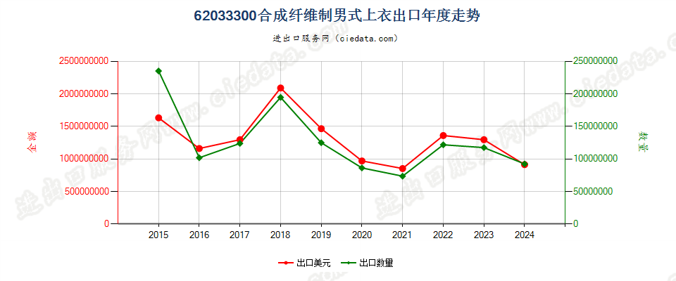 62033300合成纤维制男式上衣出口年度走势图