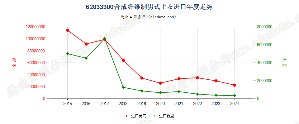 62033300合成纤维制男式上衣进口年度走势图