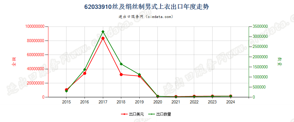 62033910丝及绢丝制男式上衣出口年度走势图