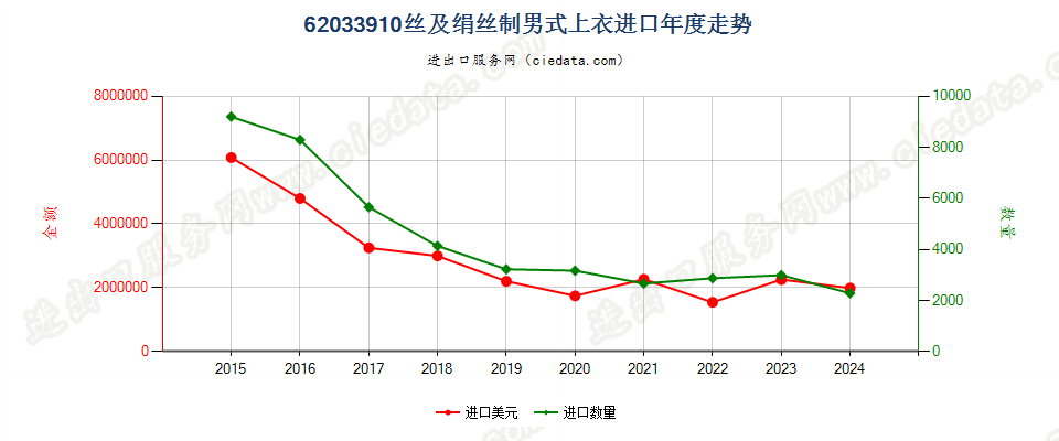 62033910丝及绢丝制男式上衣进口年度走势图