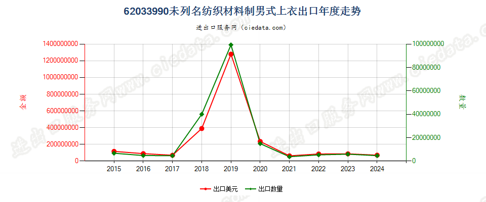 62033990未列名纺织材料制男式上衣出口年度走势图