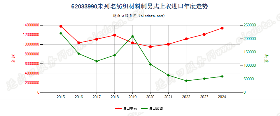 62033990未列名纺织材料制男式上衣进口年度走势图