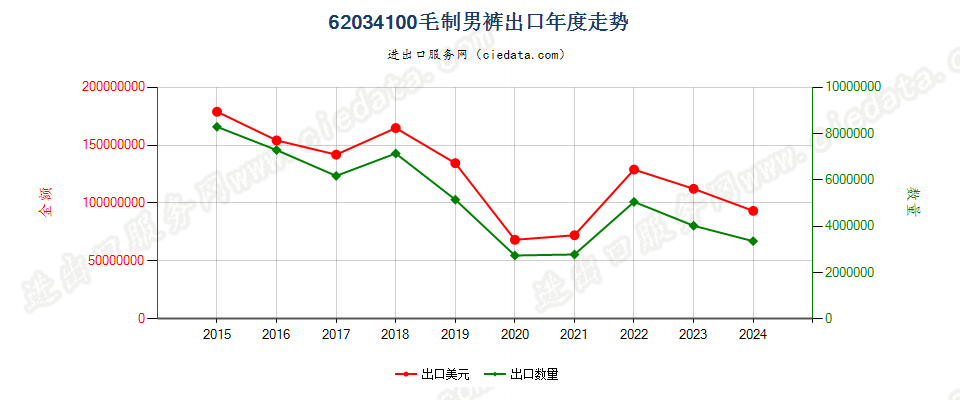 62034100毛制男裤出口年度走势图