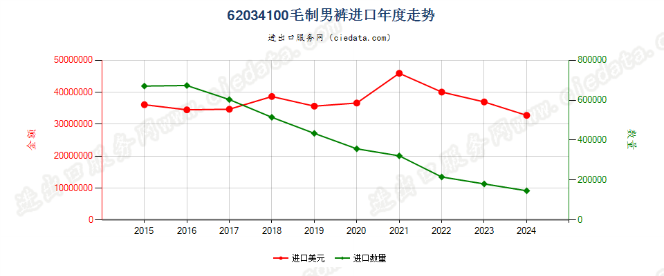 62034100毛制男裤进口年度走势图