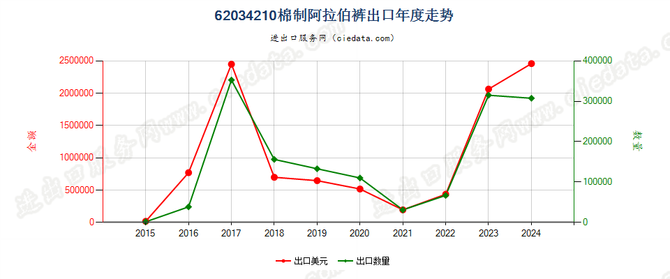 62034210棉制阿拉伯裤出口年度走势图