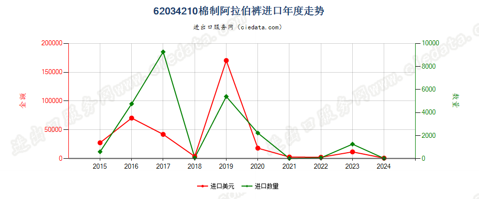 62034210棉制阿拉伯裤进口年度走势图