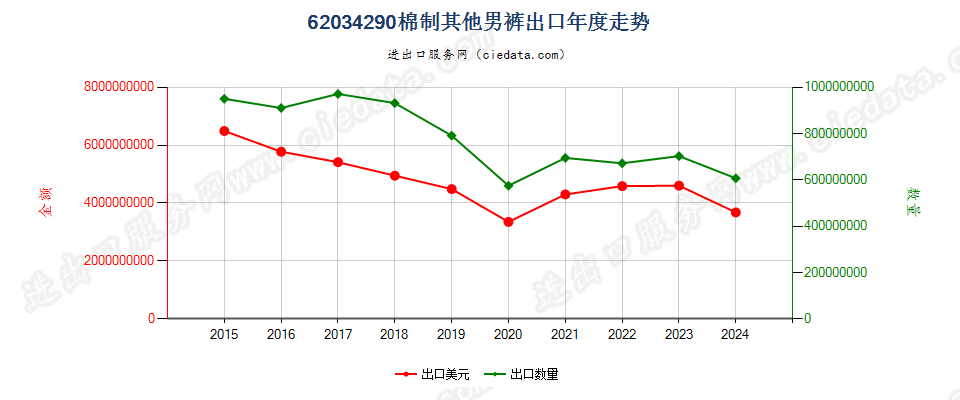 62034290棉制其他男裤出口年度走势图