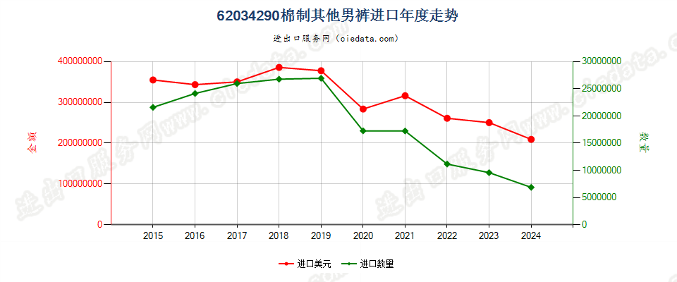 62034290棉制其他男裤进口年度走势图