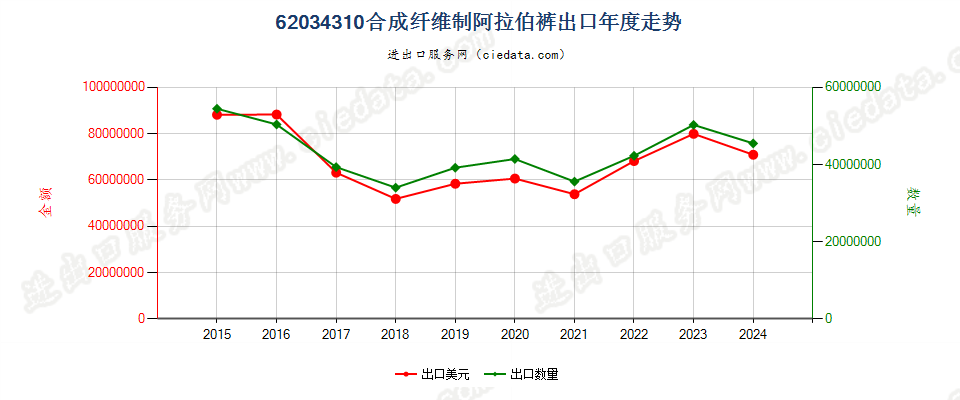 62034310合成纤维制阿拉伯裤出口年度走势图