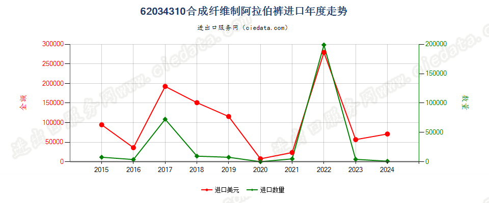 62034310合成纤维制阿拉伯裤进口年度走势图