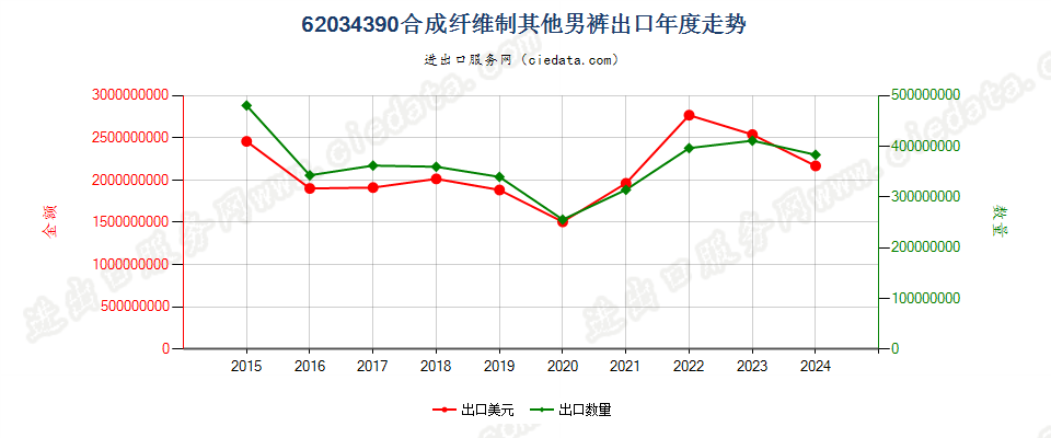 62034390合成纤维制其他男裤出口年度走势图