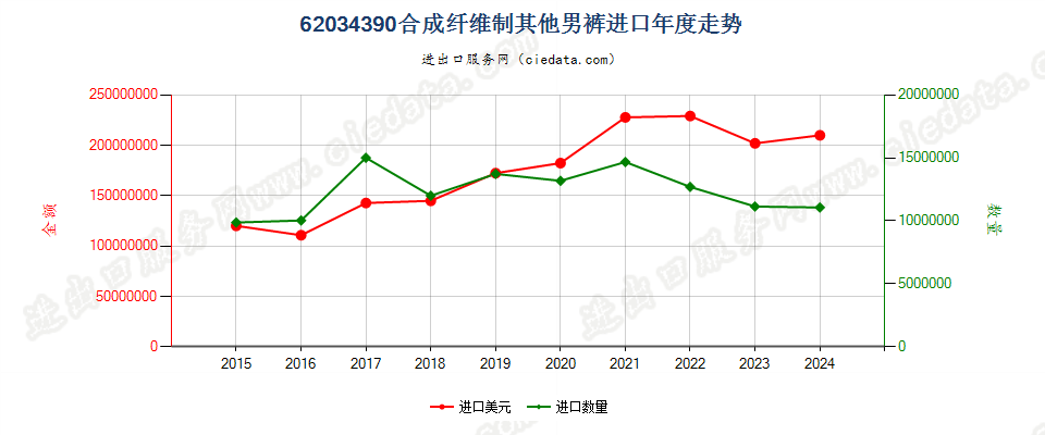 62034390合成纤维制其他男裤进口年度走势图