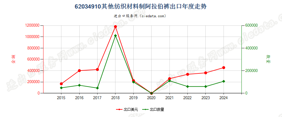 62034910其他纺织材料制阿拉伯裤出口年度走势图