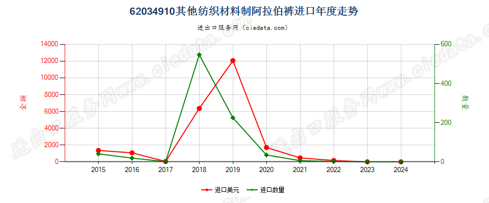 62034910其他纺织材料制阿拉伯裤进口年度走势图