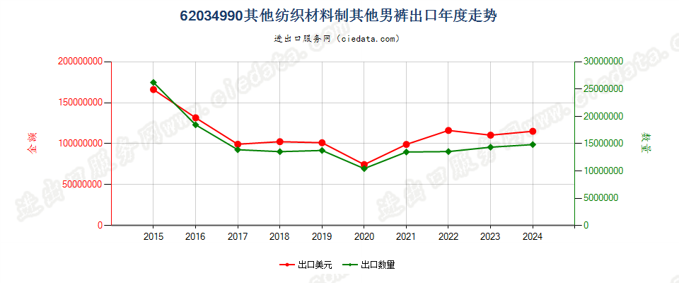 62034990其他纺织材料制其他男裤出口年度走势图