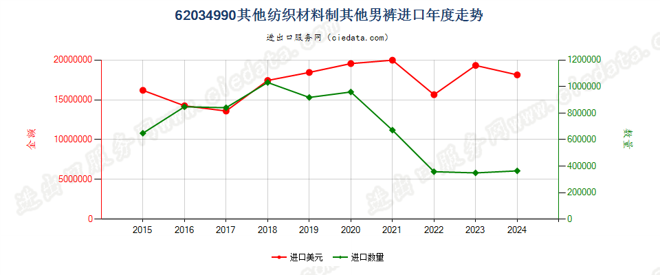 62034990其他纺织材料制其他男裤进口年度走势图