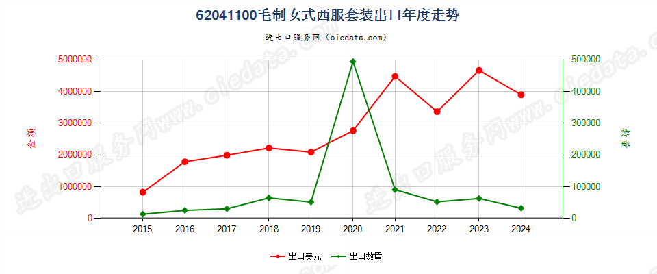 62041100毛制女式西服套装出口年度走势图