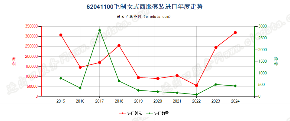 62041100毛制女式西服套装进口年度走势图