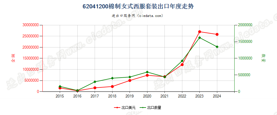 62041200棉制女式西服套装出口年度走势图