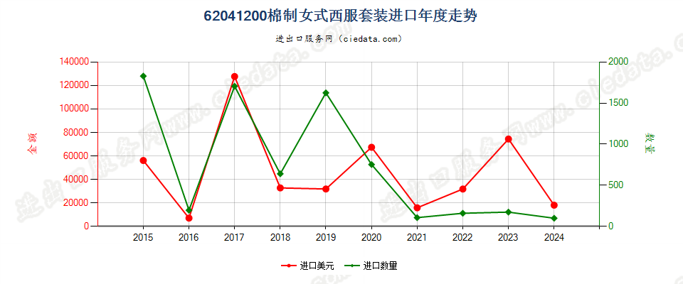 62041200棉制女式西服套装进口年度走势图