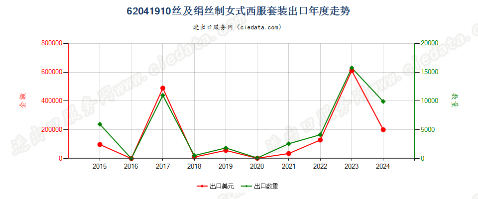 62041910丝及绢丝制女式西服套装出口年度走势图