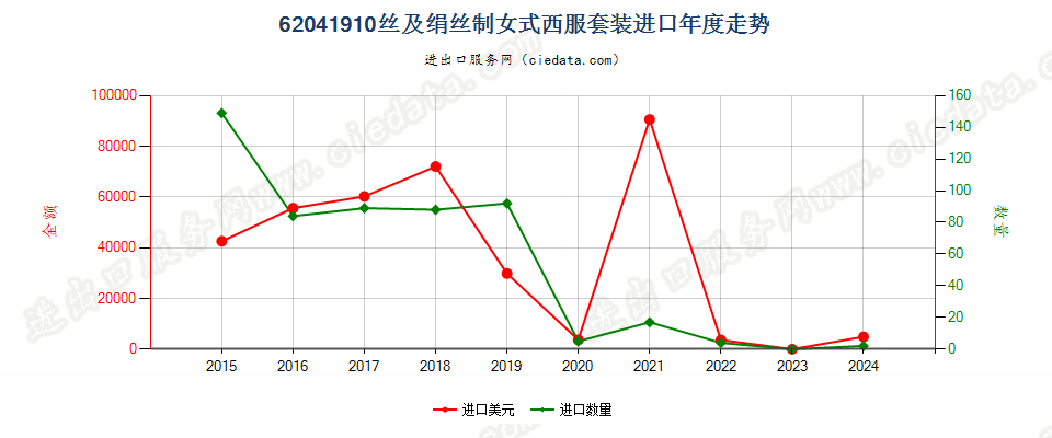 62041910丝及绢丝制女式西服套装进口年度走势图