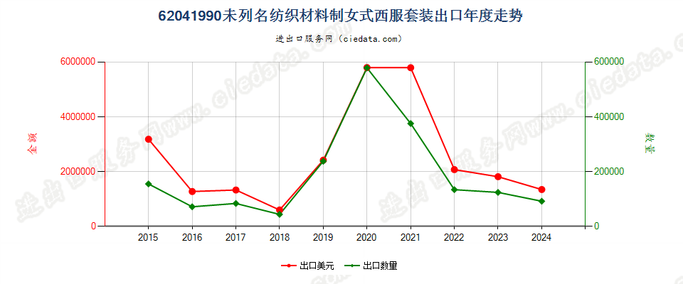 62041990未列名纺织材料制女式西服套装出口年度走势图