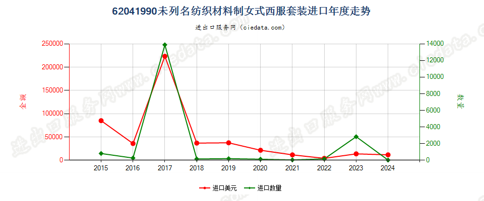 62041990未列名纺织材料制女式西服套装进口年度走势图