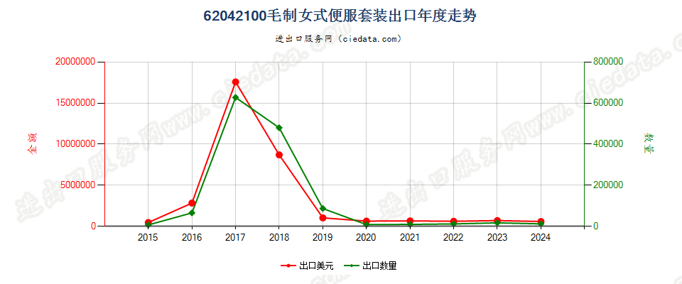 62042100毛制女式便服套装出口年度走势图