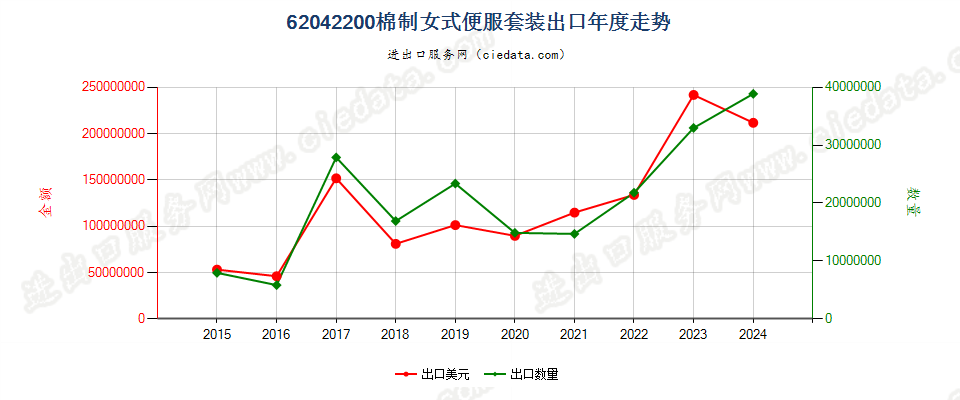 62042200棉制女式便服套装出口年度走势图