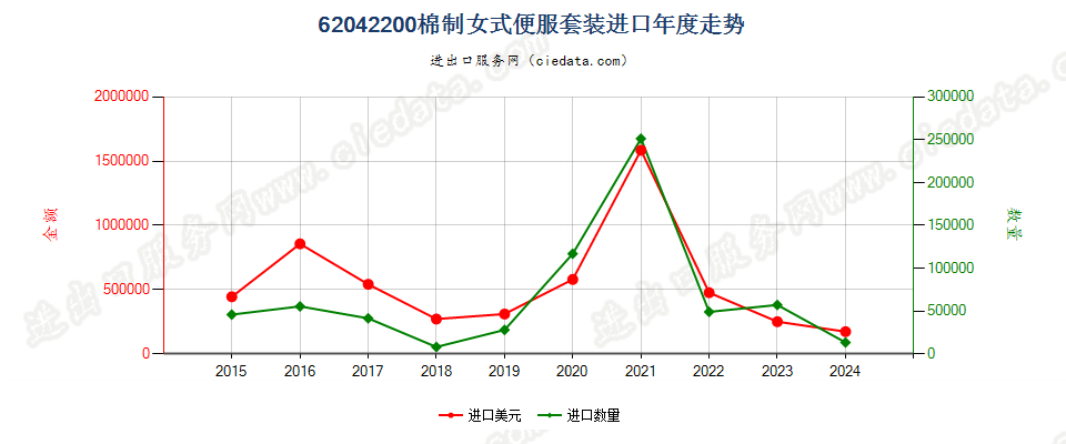 62042200棉制女式便服套装进口年度走势图