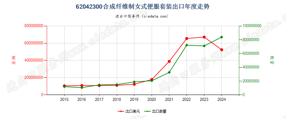 62042300合成纤维制女式便服套装出口年度走势图