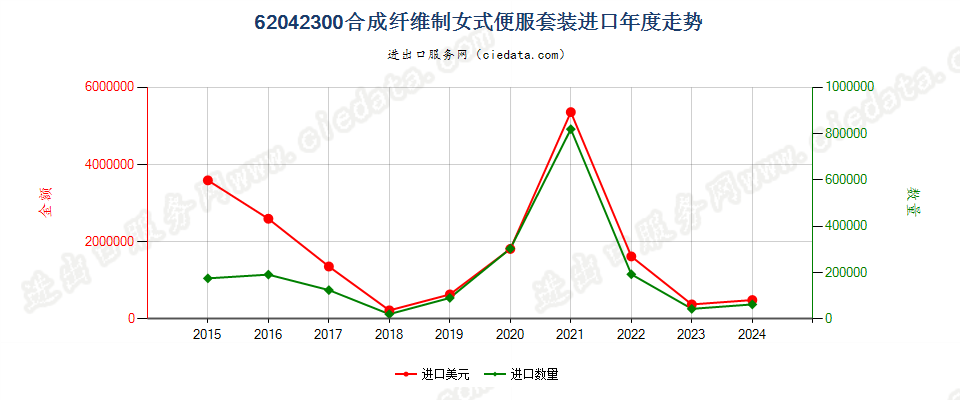 62042300合成纤维制女式便服套装进口年度走势图