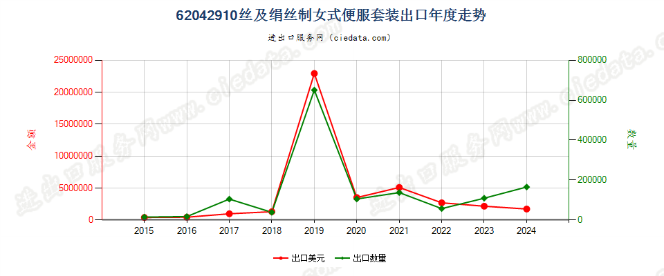 62042910丝及绢丝制女式便服套装出口年度走势图