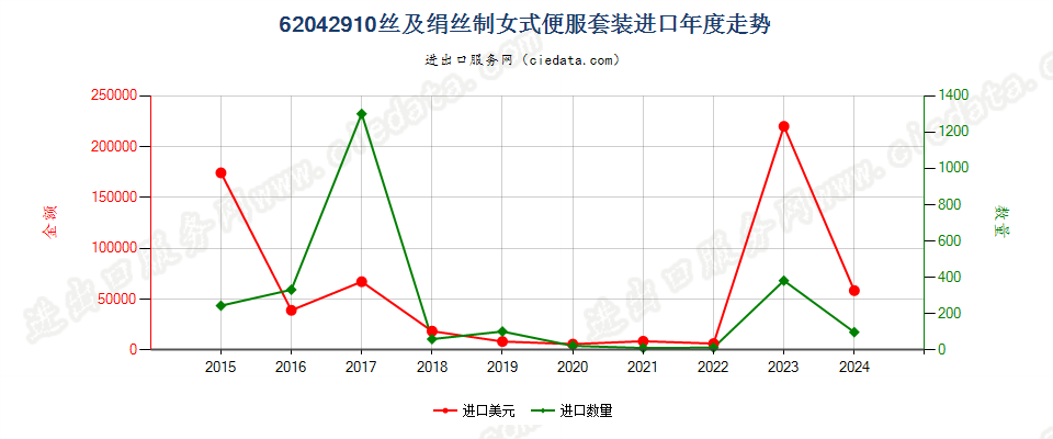 62042910丝及绢丝制女式便服套装进口年度走势图