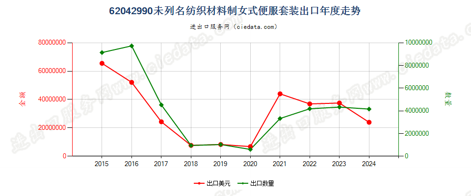 62042990未列名纺织材料制女式便服套装出口年度走势图